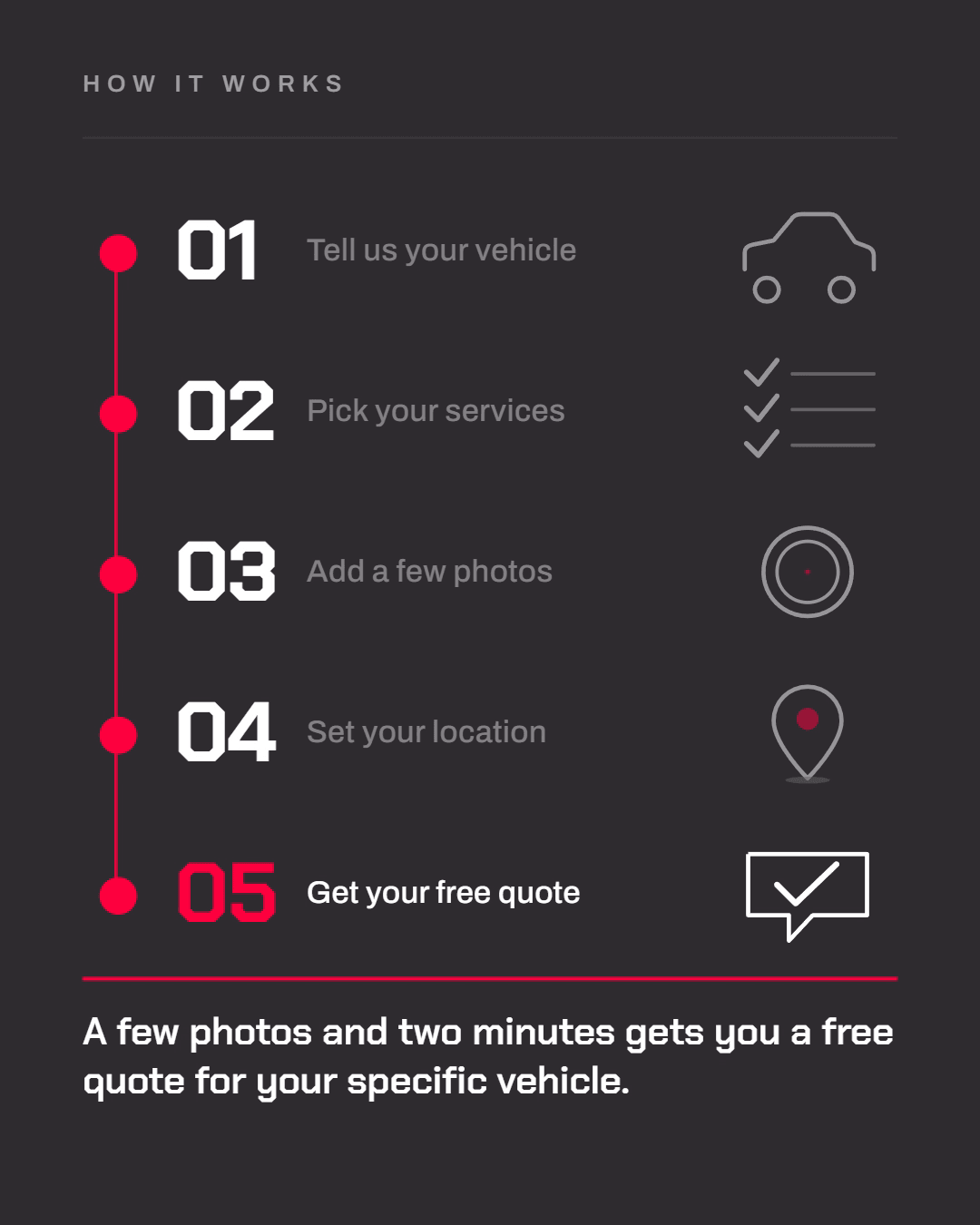 Animated diagram: send photos, get a free quote, we come to you